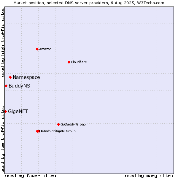 Market position of Namespace vs. BuddyNS vs. GigeNET