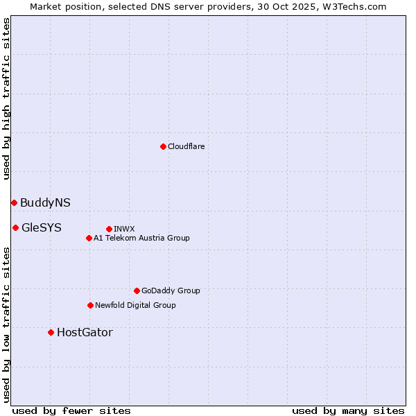 Market position of HostGator vs. GleSYS vs. BuddyNS
