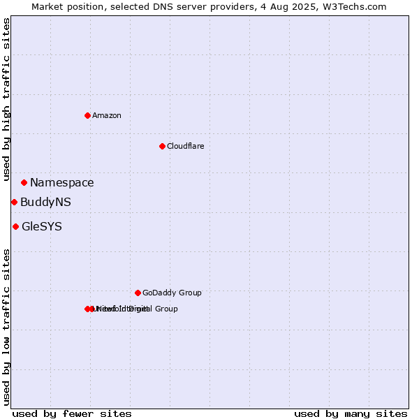 Market position of Namespace vs. GleSYS vs. BuddyNS