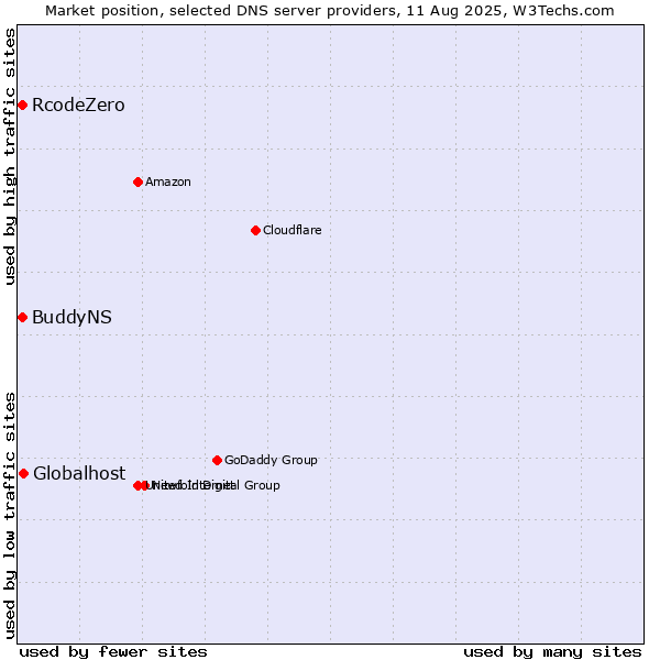 Market position of Globalhost vs. RcodeZero vs. BuddyNS
