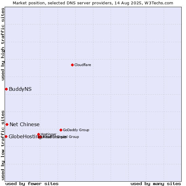 Market position of Net Chinese vs. BuddyNS vs. GlobeHosting