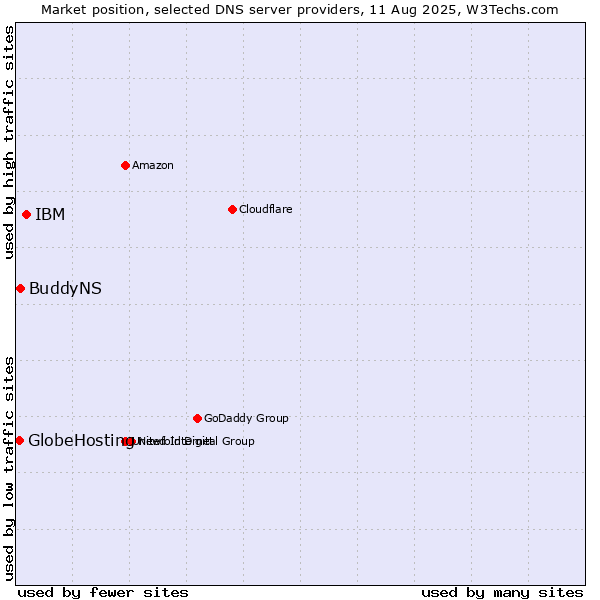 Market position of IBM vs. BuddyNS vs. GlobeHosting