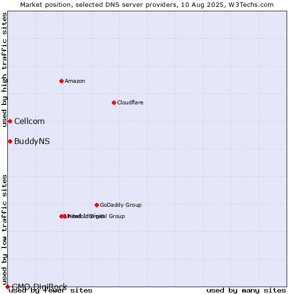 Market position of Cellcom vs. BuddyNS vs. GMO DigiRock