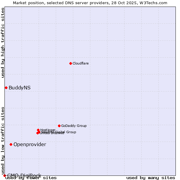 Market position of Openprovider vs. BuddyNS vs. GMO DigiRock
