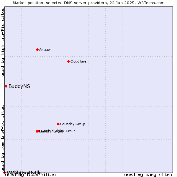 Market position of BuddyNS vs. Webhost Python vs. GMO DigiRock