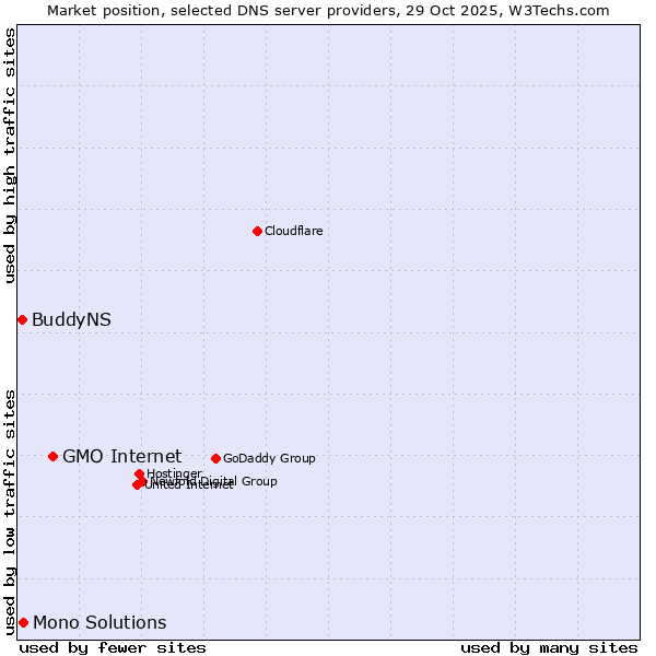 Market position of GMO Internet vs. Mono Solutions vs. BuddyNS