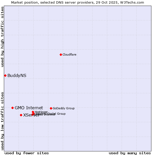 Market position of XServer vs. GMO Internet vs. BuddyNS