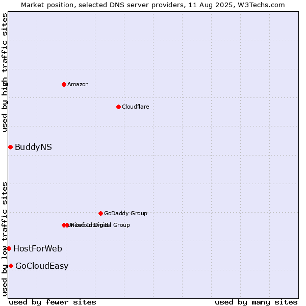 Market position of GoCloudEasy vs. BuddyNS vs. HostForWeb