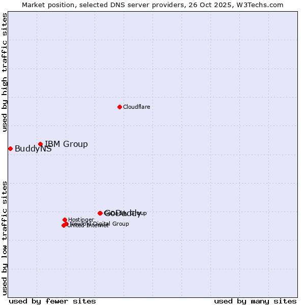Market position of GoDaddy vs. IBM Group vs. BuddyNS