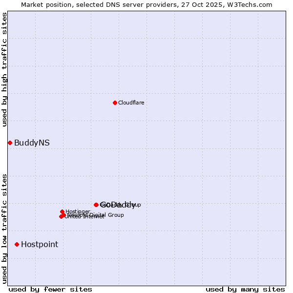 Market position of GoDaddy vs. Hostpoint vs. BuddyNS