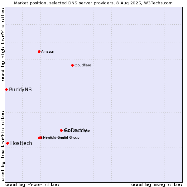 Market position of GoDaddy vs. Hosttech vs. BuddyNS