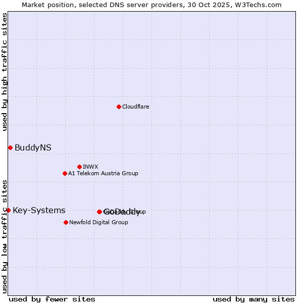 Market position of GoDaddy vs. BuddyNS vs. Key-Systems