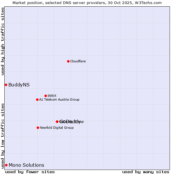 Market position of GoDaddy vs. Mono Solutions vs. BuddyNS