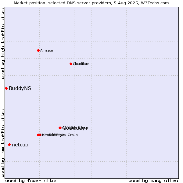 Market position of GoDaddy vs. netcup vs. BuddyNS