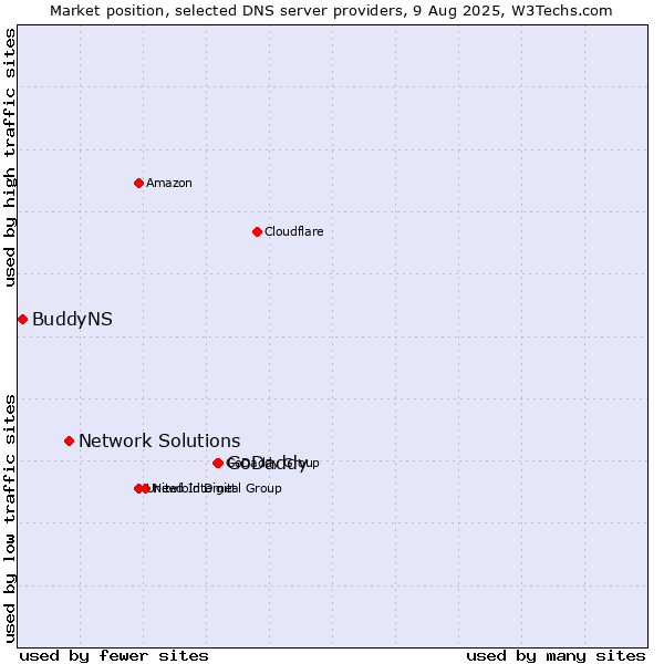 Market position of GoDaddy vs. Network Solutions vs. BuddyNS