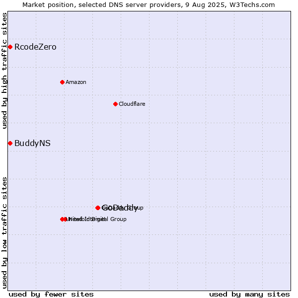 Market position of GoDaddy vs. BuddyNS vs. RcodeZero