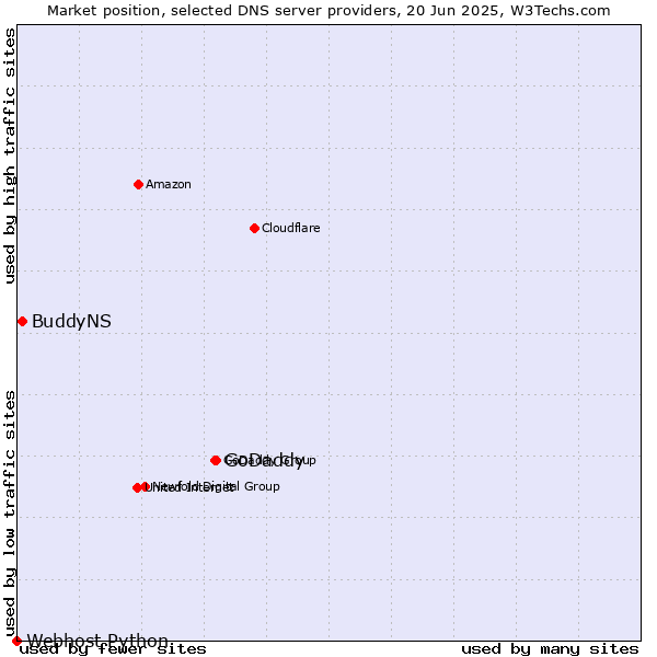 Market position of GoDaddy vs. BuddyNS vs. Webhost Python