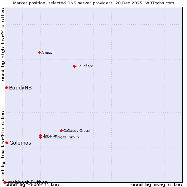 Market position of Golemos vs. BuddyNS vs. Webhost Python