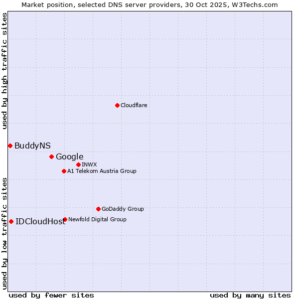 Market position of Google vs. IDCloudHost vs. BuddyNS