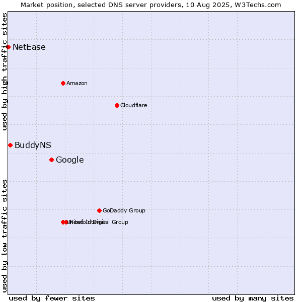 Market position of Google vs. BuddyNS vs. NetEase
