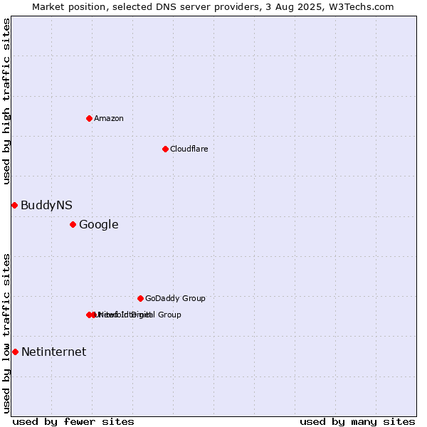 Market position of Google vs. Netinternet vs. BuddyNS