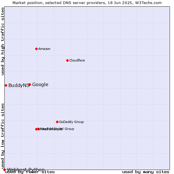 Market position of Google vs. BuddyNS vs. Webhost Python