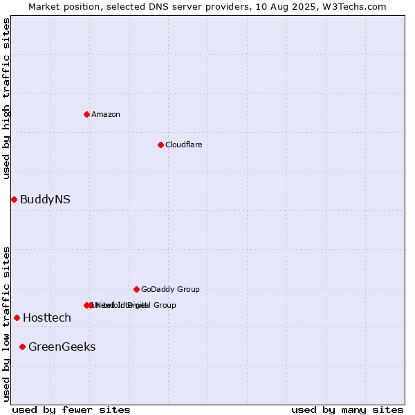 Market position of GreenGeeks vs. Hosttech vs. BuddyNS