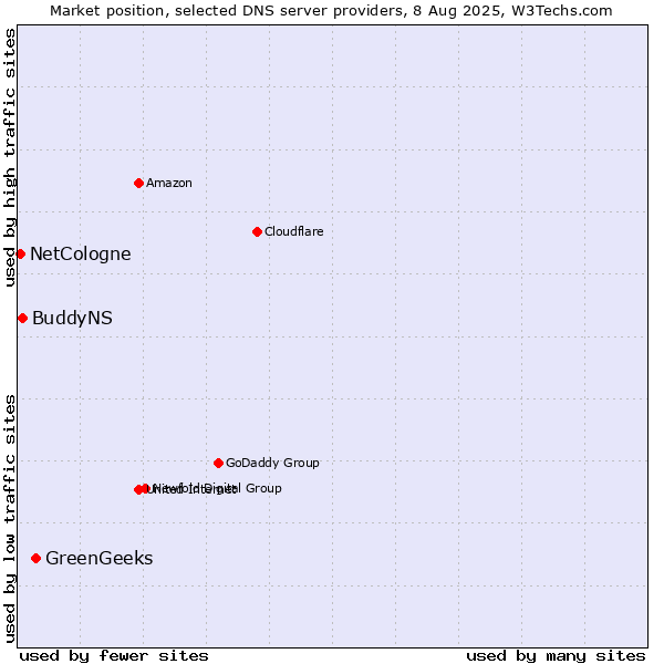 Market position of GreenGeeks vs. BuddyNS vs. NetCologne