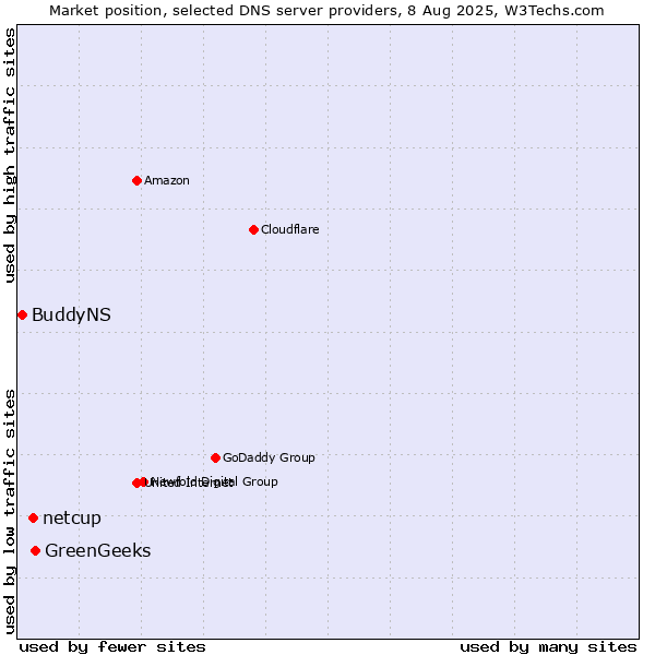 Market position of GreenGeeks vs. netcup vs. BuddyNS