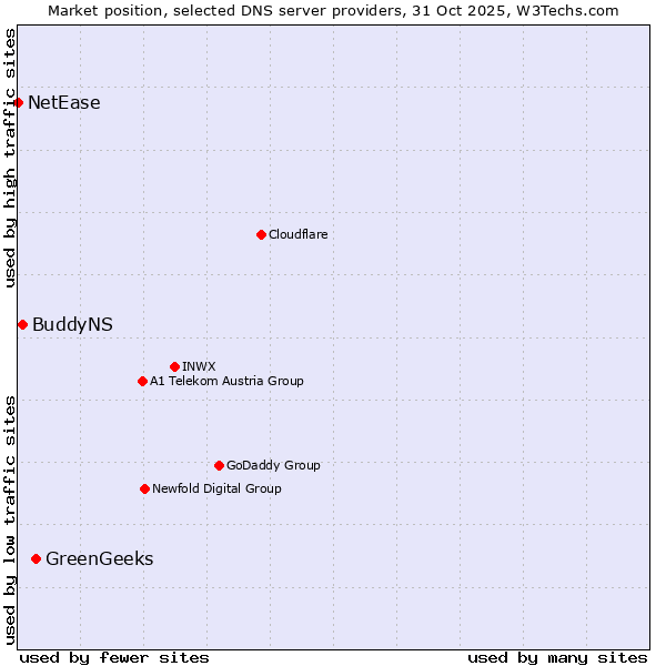 Market position of GreenGeeks vs. BuddyNS vs. NetEase