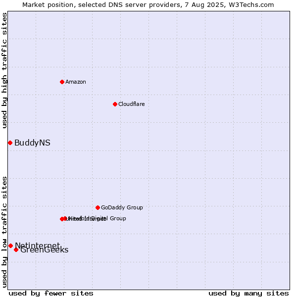 Market position of GreenGeeks vs. Netinternet vs. BuddyNS