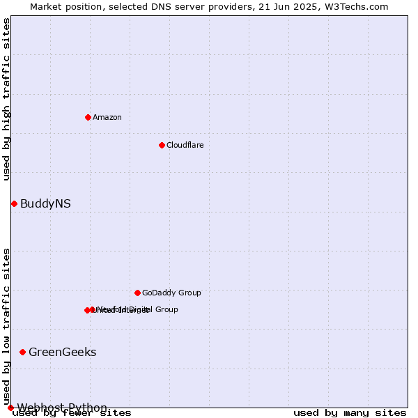 Market position of GreenGeeks vs. BuddyNS vs. Webhost Python