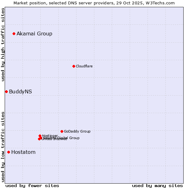 Market position of Akamai Group vs. Hostatom vs. BuddyNS