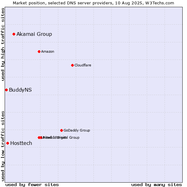 Market position of Akamai Group vs. Hosttech vs. BuddyNS