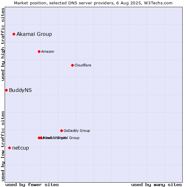 Market position of Akamai Group vs. netcup vs. BuddyNS