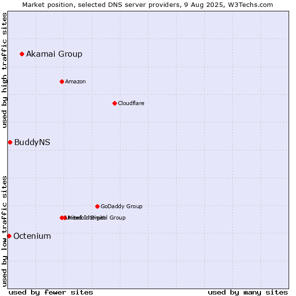 Market position of Akamai Group vs. BuddyNS vs. Octenium
