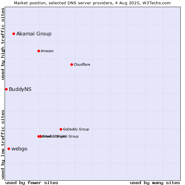 Market position of Akamai Group vs. webgo vs. BuddyNS