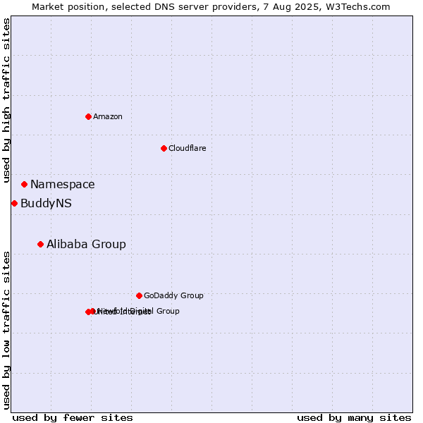 Market position of Alibaba Group vs. Namespace vs. BuddyNS