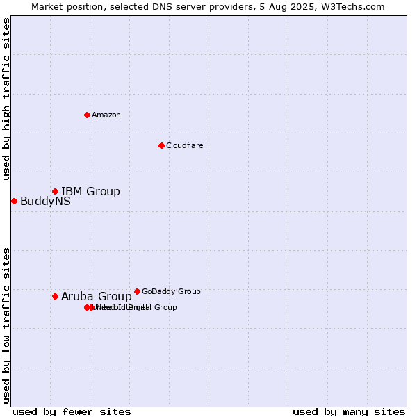 Market position of Aruba Group vs. IBM Group vs. BuddyNS
