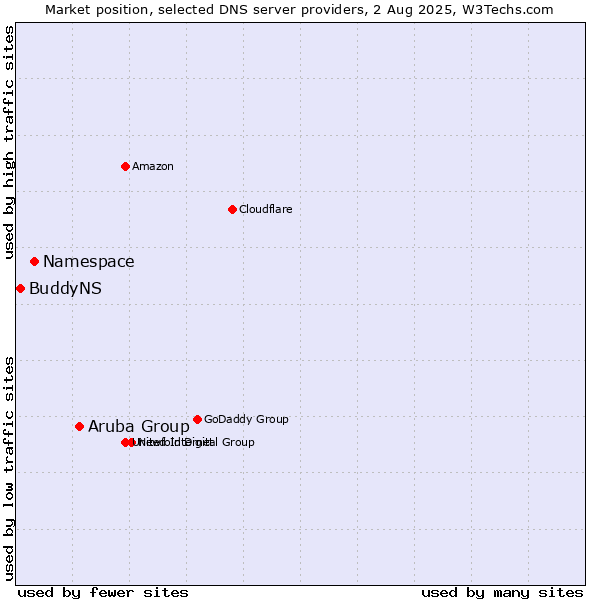 Market position of Aruba Group vs. Namespace vs. BuddyNS