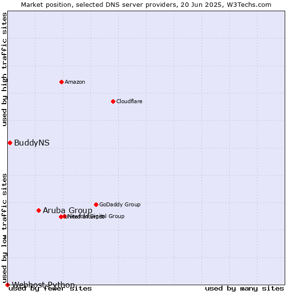 Market position of Aruba Group vs. BuddyNS vs. Webhost Python