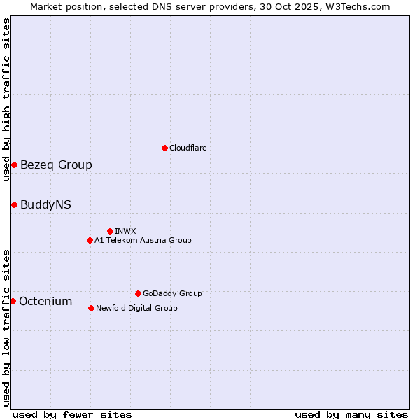 Market position of Bezeq Group vs. BuddyNS vs. Octenium