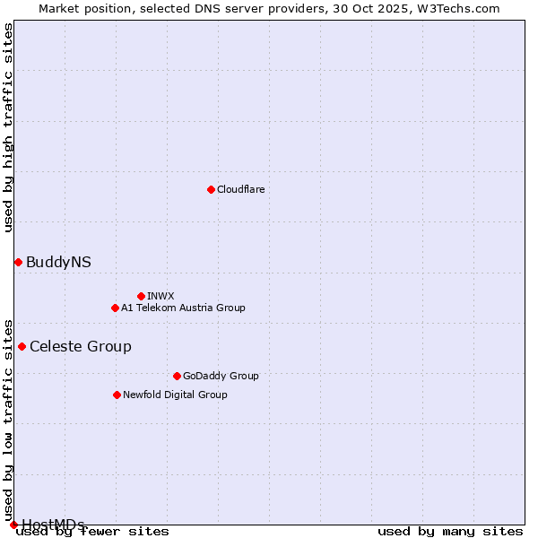 Market position of Celeste Group vs. BuddyNS vs. HostMDs