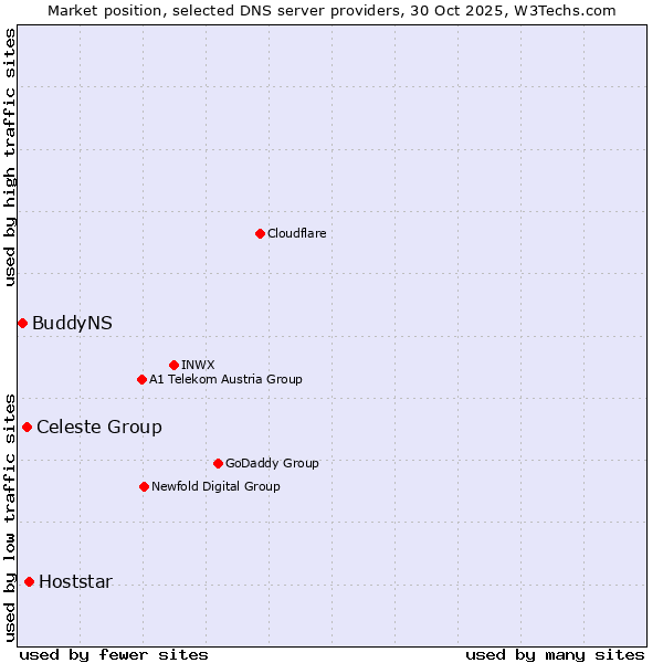 Market position of Hoststar vs. Celeste Group vs. BuddyNS