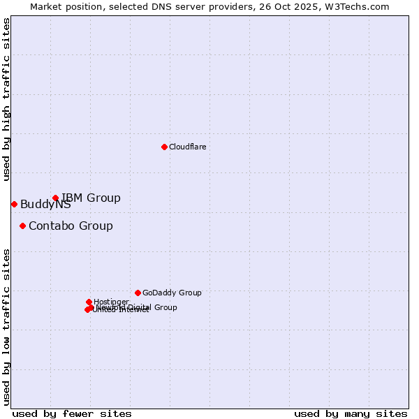 Market position of IBM Group vs. Contabo Group vs. BuddyNS