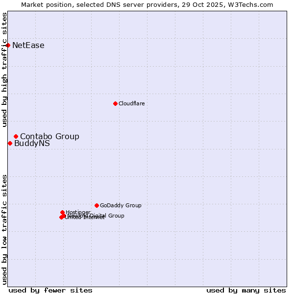 Market position of Contabo Group vs. BuddyNS vs. NetEase