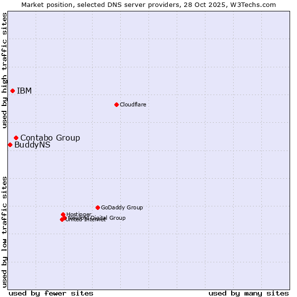 Market position of Contabo Group vs. IBM vs. BuddyNS