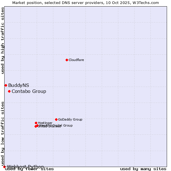 Market position of Contabo Group vs. BuddyNS vs. Webhost Python