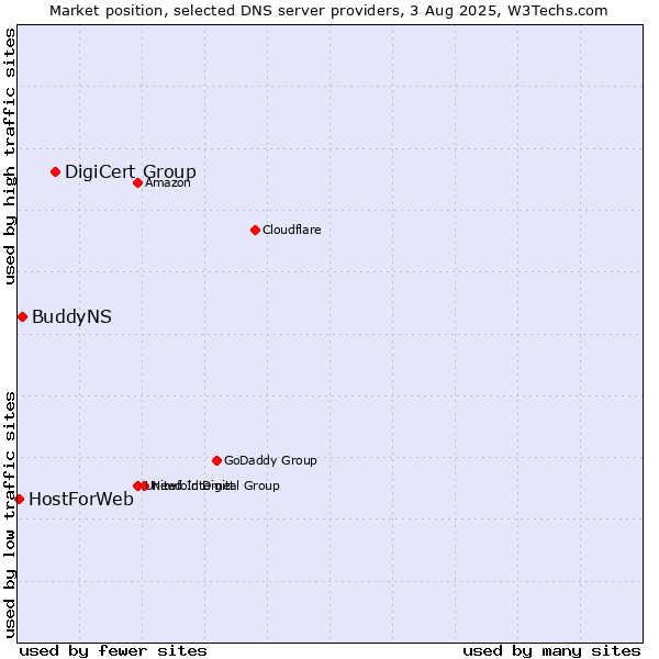 Market position of DigiCert Group vs. BuddyNS vs. HostForWeb
