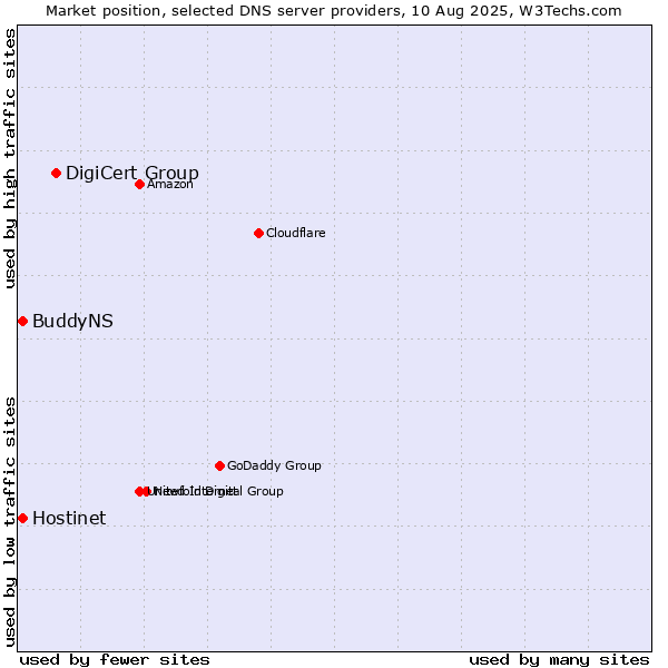 Market position of DigiCert Group vs. Hostinet vs. BuddyNS